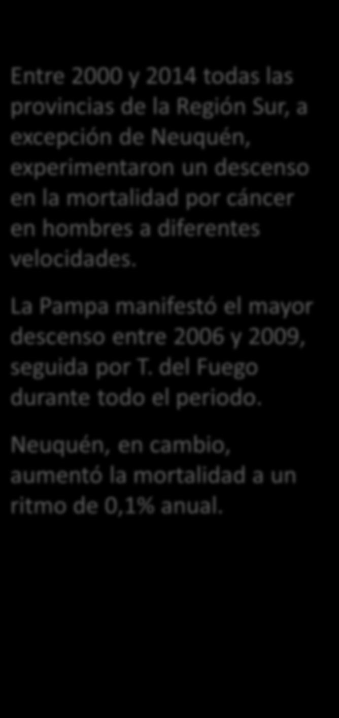 La Pampa manifestó el mayor descenso entre 2006 y 2009, seguida por T. del Fuego durante todo el periodo. Neuquén, en cambio, aumentó la mortalidad a un ritmo de 0,1% anual.