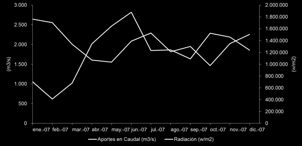Hidráulica El Niño Correlación 2009 2010-0,41 Correlación 2015 2016-0,79