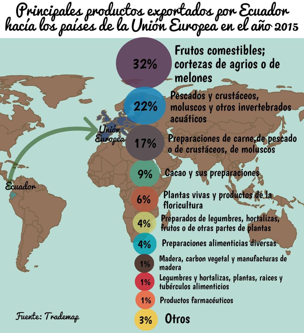 INFORMATIVO ABRIL Información Estadística Ecuador Unión Europea En el año 2015, el Ecuador exportó a los 28 países de la Unión