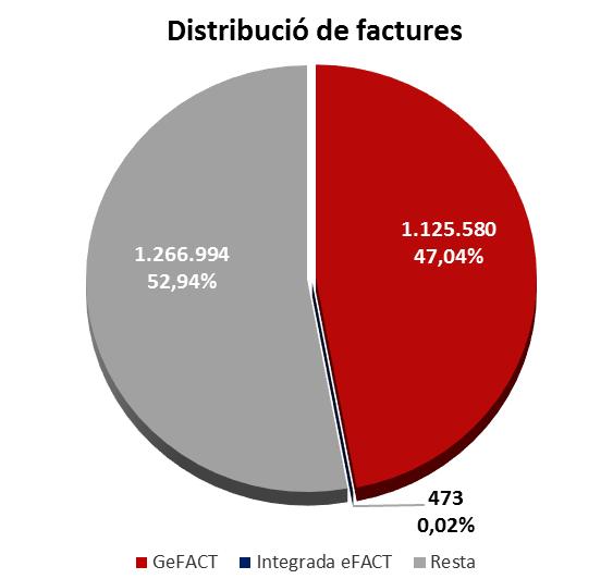 La factura electrónica en Catalunya - receptoras Cerca del 50% de las facturas electrónicas que se reciben en Catalunya corresponden