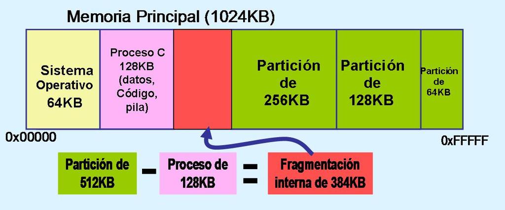 2. Organizar el espacio de memoria libre (3) Fragmentación interna: