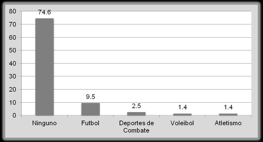 indica en la figura 2 que son futbol asociación (n = 60), deportes de combate (n = 16), atletismo (n= 9) y voleibol (n = 9),