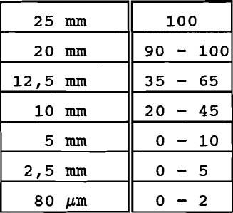 La proporción de árido grueso totalmente envuelto en el ensayo de inmersión en agua (NLT-166) debe ser superior al 95 %, y el índice de adhesividad del árido fino (NLT-355)