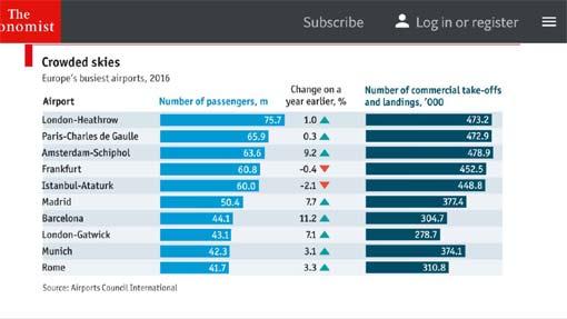 con 2.180.029 pasajeros: 1.171.474 (54%) volaron por Pluna. Para alcanzar al 2011, debe aumentar el número de pasajeros un 15% respecto al total del año pasado.