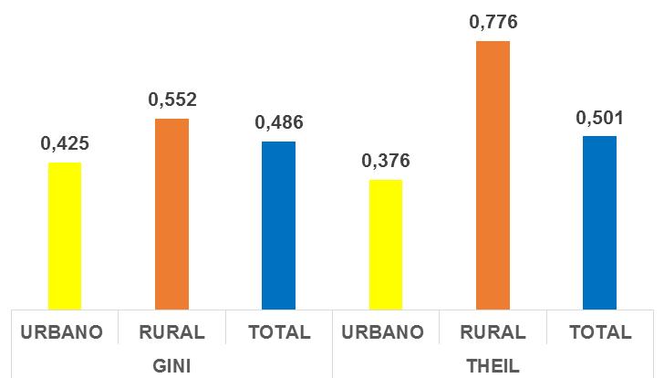 Gráfico 1: COEFICIENTE DE GINI E ÍNDICE DE THEIL TOTAL, URBANO Y RURAL BOLIVIA Fuente: Elaboración propia con datos de encuesta de hogares 2014, INE.