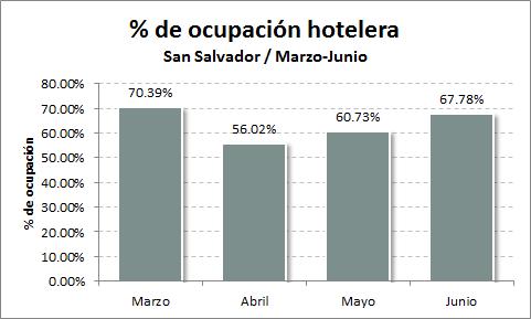 5. Ocupación Hotelera La ocupación hotelera para el mes de junio 2015 para san salvador es de 67.78%.