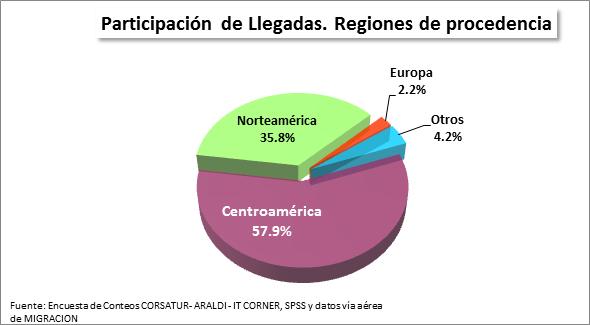 1.3 Llegada de turistas por principales regiones y países El mercado emisor más importante continua siendo Centroamérica, siendo el mercado más grande para El