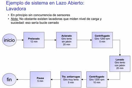 CLASIFICACIÓN:LAZO ABIERTO Y CERRADO Sistemas de Control de lazo abierto: en ellos la señal que tenemos a la salida del sistema no influye en el funcionamiento del sistema.