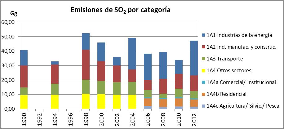 Evolución de emisiones de GEI Período 1990-2012 Emisiones de SO 2 Se analiza la evolución completa 1990-2012 de las emisiones de dióxido de azufre (SO 2 ) del sector Energía por quema de combustibles