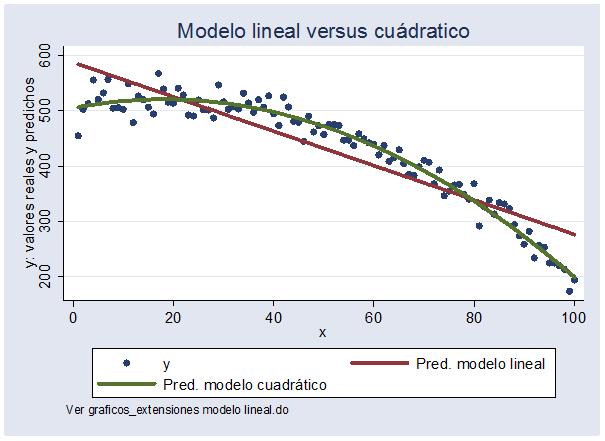 Por construcción, el modelo lineal predice un efecto marginal constante de X sobre Y El efecto marginal estimado por un modelo cuadrático