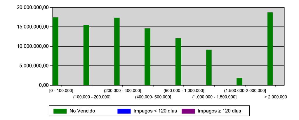 Distribución por Saldo minal Pendiente días ( ) días ( ) (%) días. (%) [0-100.000] 534 0 0 17.457.689 0 0 16,34 % 0,00 % 0,00 % (100.000-200.000] 116 0 0 15.454.925 0 0 14,47 % 0,00 % 0,00 % (200.