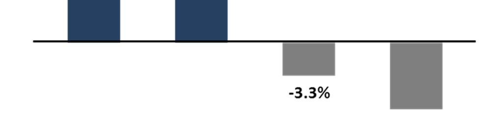 3%, respectivamente, en relación con los niveles registrados en el mismo periodo de 2011. El CASK sin combustible ajustado por efectos de consolidación de Aeroméxico Cargo en dólares disminuyó 6.