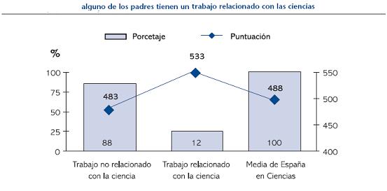 En España sólo el 12% de los alumnos de 15 años tienen por lo menos uno de sus padres cuyo trabajo está relacionado con la ciencia.