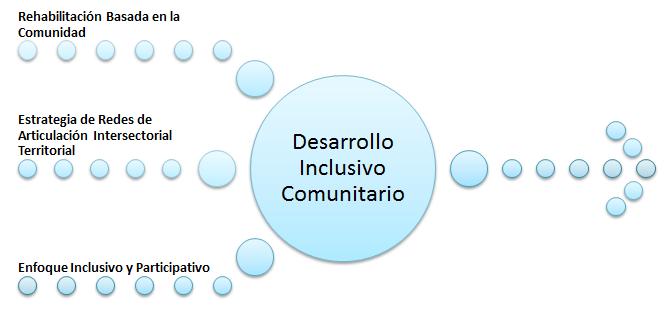 La SETEDIS desde el 2013, implementa el Desarrollo Inclusivo Comunitario con la metodología RBC y la Estrategia de Redes de Articulación Intersectorial Territorial, como política pública desde un