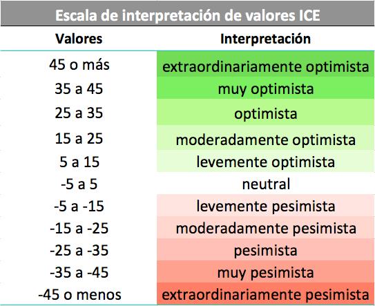 ÍNDICE DE CONFIANZA EMPRESARIAL ARAUCANÍA 1 Agosto 2017 ICE Araucanía de agosto 2 presentó un nivel de confianza levemente optimista.