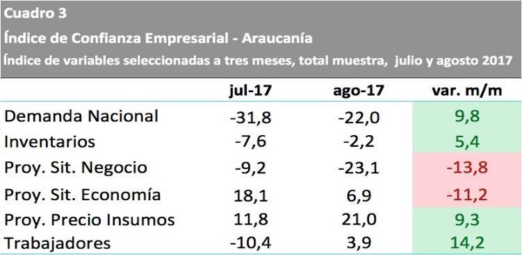 En lo concerniente al Indicador de Actividad Económica Regional (INACER), la Región de La Araucanía registró en el segundo trimestre del año una variación de -0,2% en la actividad económica,