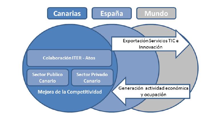 Página 2 Atos plantea el desarrollo de las siguientes líneas estratégicas de actuación como elementos de impulso para, reforzando la importante actividad que ha estado desarrollando en Canarias,