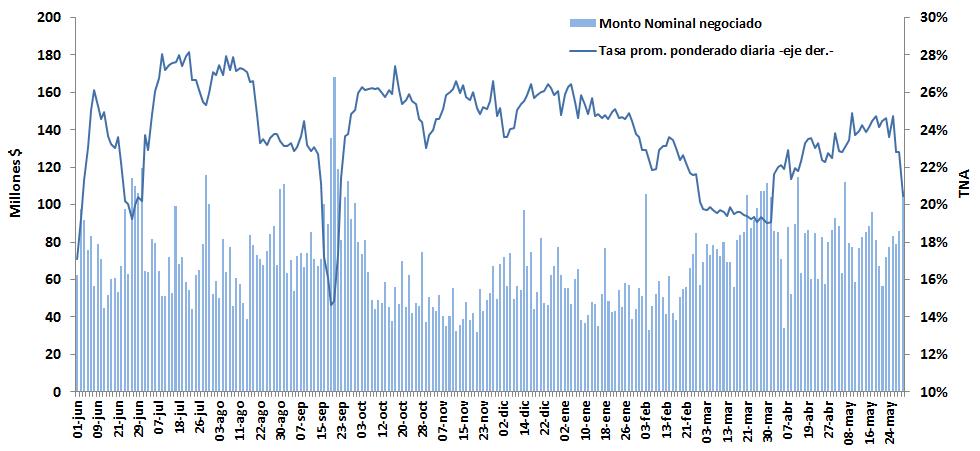 Durante el mes de análisis, la tasa de interés nominal promedio diaria del mercado de cheques continuó la suba emprendida desde principios de abril, para posicionarse en torno al