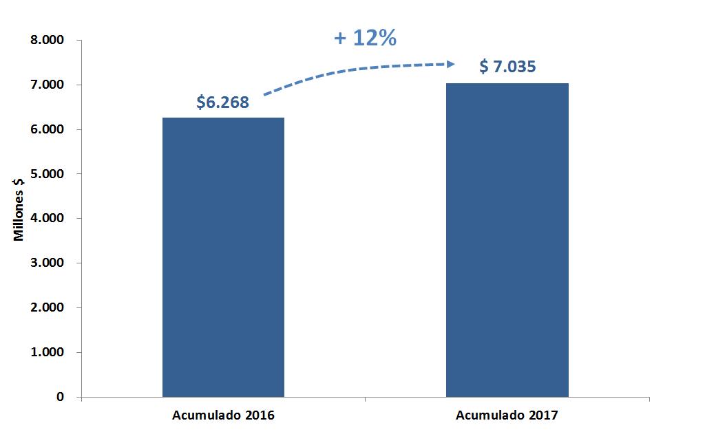 ACUMULADO ANUAL En los cinco meses transcurridos del año 2017 el financiamiento a través de cheques de pago diferido fue de $7.035 millones, una suba interanual equivalente a 12%.
