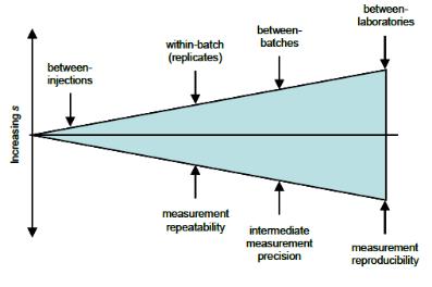 Exactitud / Precisión: Confirmación o validación de métodos La precisión es el grado de concordancia entre mediciones características independientes, como resultado de las aplicaciones repetidas de