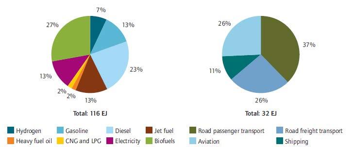 Biocarburantes en el Marco Europeo Europa Distribución de tipo de energía en el sector transporte (izquierda y de biocarburantes por tipo de transporte (derecha en 2050 (escenario del mapa BLUE [6]