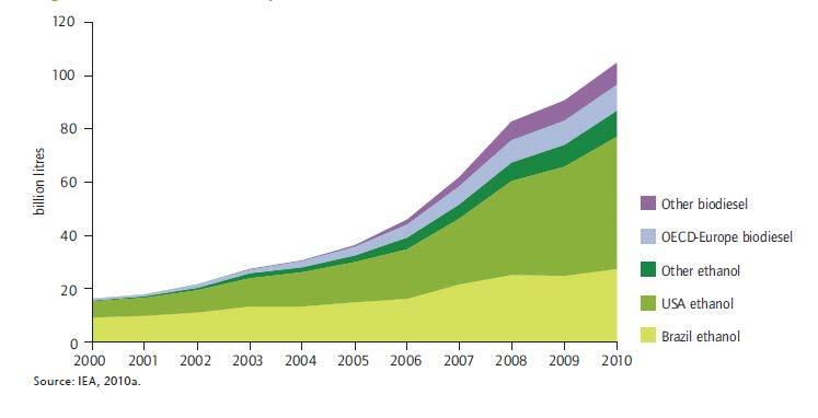 Situación actual del mercado de biocarburantes Producción global de biocombustibles 2000-2010 [6] Biodiesel, otros Biodiesel,