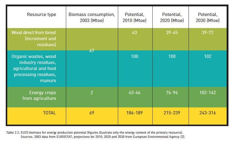 Perspectivas del mercado de biocarburantes Potenciales recursos de biomasa para la producción de energía (EU25 Demanda