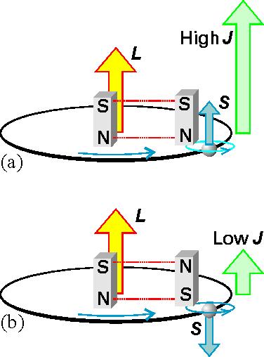 Acoplamiento spin-orbita Toda carga en movimiento genera un campo magnético.