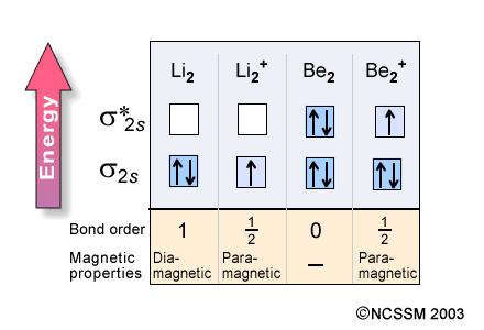 MOLÉCULAS DIATÓMICAS HOMONUCLEARES DEL SEGUNDO PERIODO (A 2 ) Hasta ocho electrones: