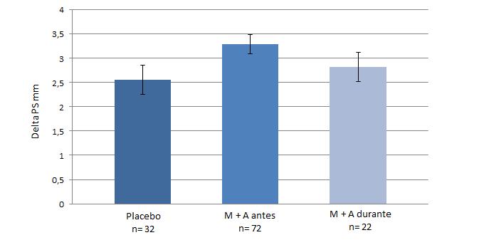 Figura 1.3: Comparación de la disminución de la profundidad al sondaje (delta PS; ± EE) de sitios periodontales profundos (PS 7 mm), entre los distintos grupos de estudio.