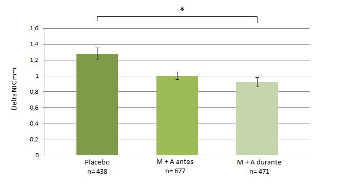 Figura 2.2: Comparación de la ganancia de inserción clínica (delta NIC; ± EE) de sitios periodontales intermedios (4-6 mm) entre los distintos grupos de estudio.