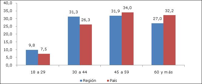 Resultados Regionales Encuesta Casen 2011: Región de Tarapacá 20 Gráfico 32: Región de Tarapacá: Distribución de los hogares por grupo de edad del jefe de hogar, 2006-2011.