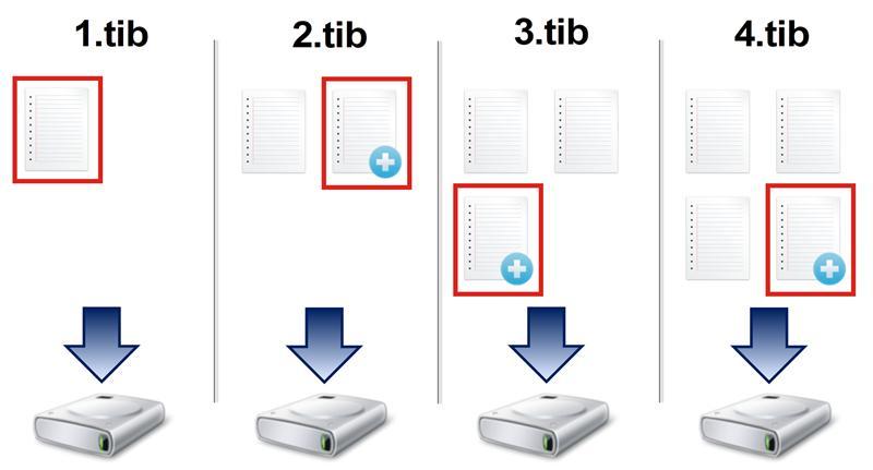 2.tib, 3.tib, 4.tib: versiones de copia de seguridad incrementales.