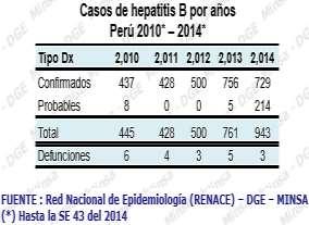 El perfil epidemiológico de la hepatitis B en el Perú 13 se muestra en los siguientes cuadros: Hepatitis B crónica El curso natural de las personas con hepatitis B crónica (CHB), en particular las