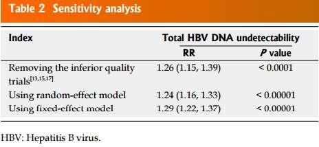 Mortalidad Al final del tratamiento, la tasa de mortalidad en los dos grupos (ETV 6.37% vs LAM 7.89%) fue similar, y no se observó diferencia estadísticamente significativa (RR=0.81; IC 95%: 0.37 a 1.