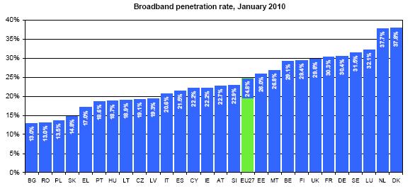 Penetración Banda Ancha en la Unión Europea Niveles de penetración de banda ancha fija máxima y mínima en provincias (por población) ESPAÑA MADRID 24,7% X2 Penetración media en Europa (enero