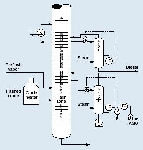 de acuerdo al tipo de crudo, rendimiento de destilados, presión de operación, y su rango máximo de operación limitada es de 350 450 C y con presiones no mayores de 5 atm. [4] Figura 5.