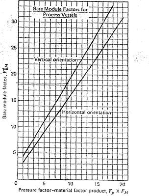 Figura 12 Factor de corrección de presión y material Conociendo FM y FP se determina el valor del parámetro F BM (factor de corrección de material y presión) leyéndose en la figura 12 Conocidos los