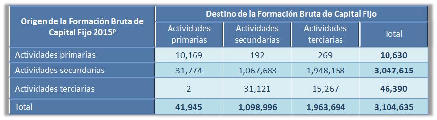 Las adquisiciones y usos de activos en 2015 muestran un incremento con respecto a 2014 en la participación de las actividades terciarias al pasar de 62.5% a 63.