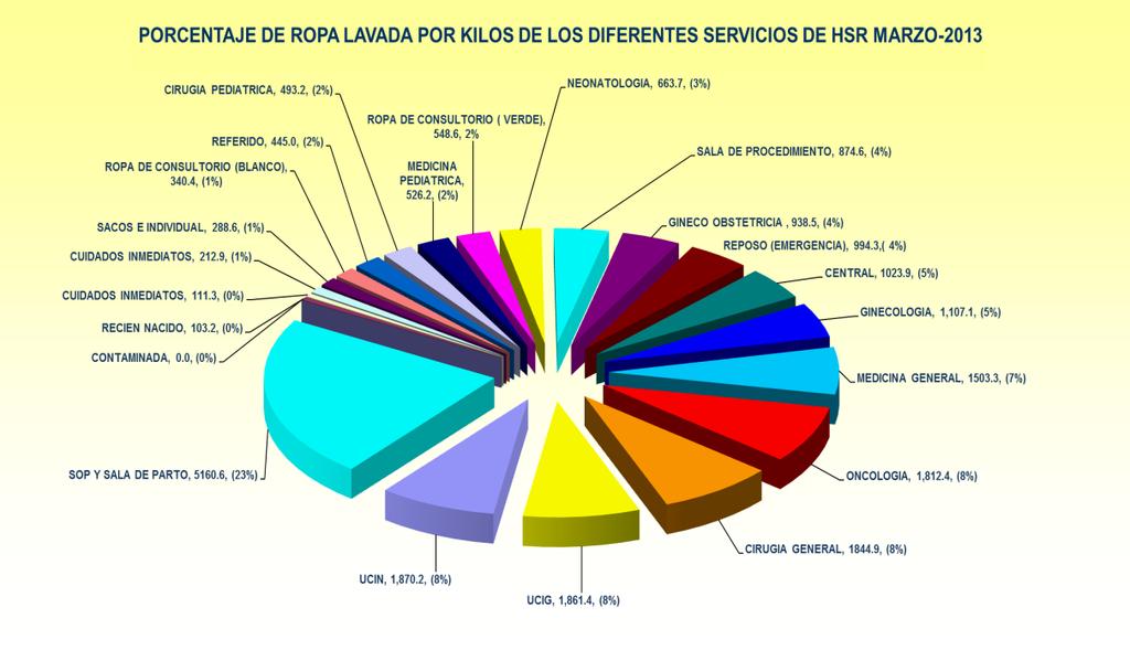 INDICADORES DEL SERVICIO DE LAVANDERIA En el gráfico se evidencia que la mayor proporción de ropa hospitalaria que es materia de trabajo en el servicio de lavandería es la que procede de Sala de