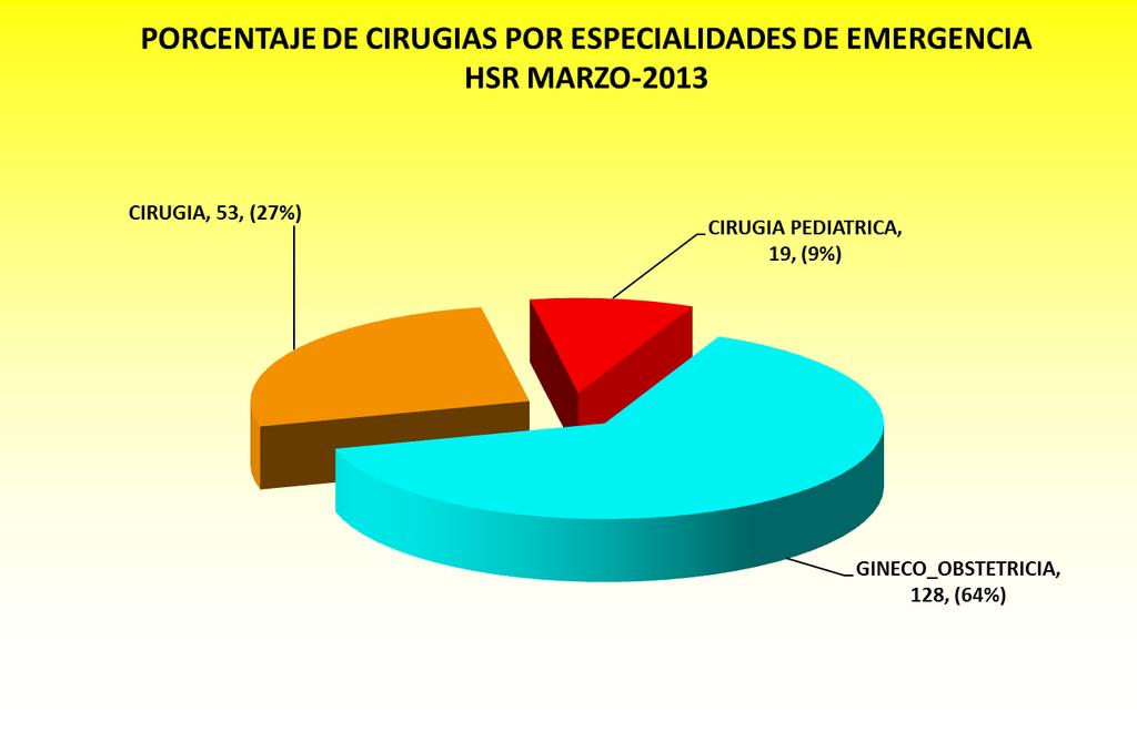 Se aprecia en este grafico el incremento de cirugías obstétricas de emergencia debido al fenómeno de refacción de la