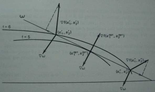 Despacho Económco de Undades Térmcas en un Sstema Eléctrco de Potenca FIGURA 8 En el punto (, ) se calcula el vector gradente de la FO, f (, ).