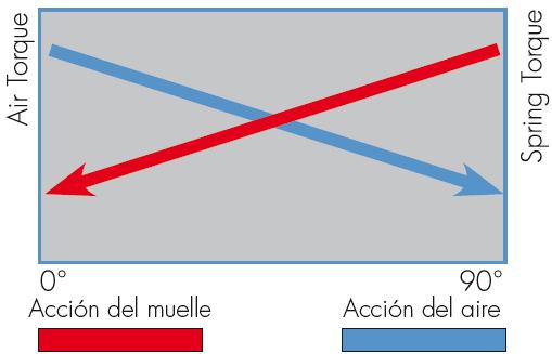 Tras haber hallado un valor idéntico o el más cercano (en exceso), se puede encontrar el modelo de actuador adecuado en la columna de la izquierda.