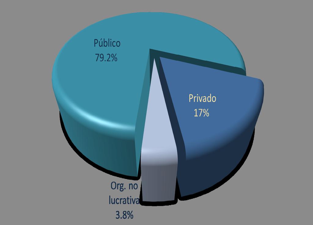 E INSTITUCIONES INFORMACIÓN LABORAL RÉGIMEN JURÍDICO DEL LUGAR DE TRABAJO RAMA O SECTOR DEL LUGAR DE TRABAJO Rama o sector % Educación 81.