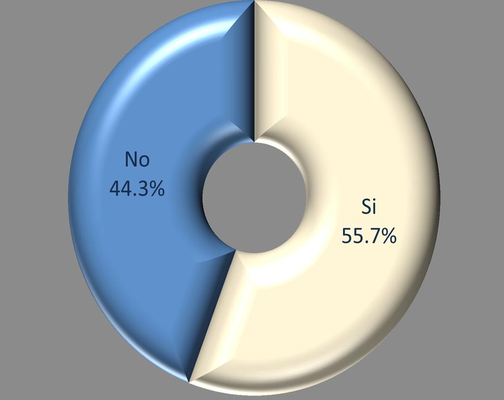 3.3% de los egresados declaró pertenecer al SNI.