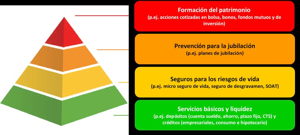 Explicación del Concepto Financiero Sparkassen de Alemania La pirámide para personas naturales con ingresos bajos/ medianos: Los niveles de la pirámide Para los otros segmentos de clientes se añade