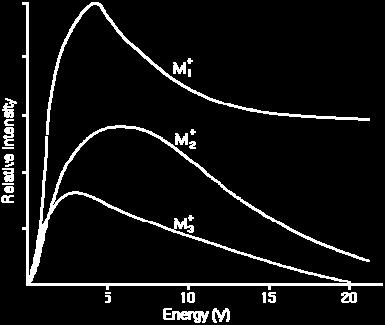 Las distribuciones de energía a distintivamente diferente para iones atómicos o moleculares.