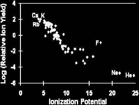 efectos elementales La eficiencia de ionización n del SIMS es definida coma la fracción n de los átomos esparcidos que se vuelven ionizados.