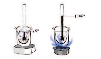16 El funcionament d un termòmetre és molt senzill. Quan augmenta la temperatura mesurada, el mercuri del termòmetre es dilata i puja pel tub capil lar.