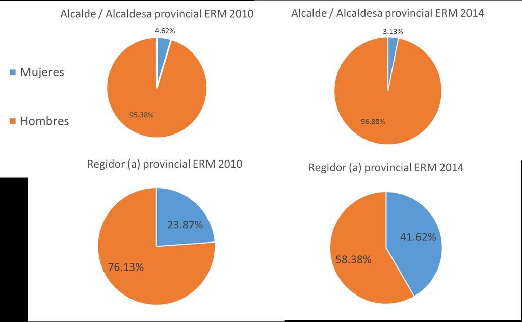 ESCENARIO ACTUAL Autoridades electas según cargo y género en ámbito provincial, ERM